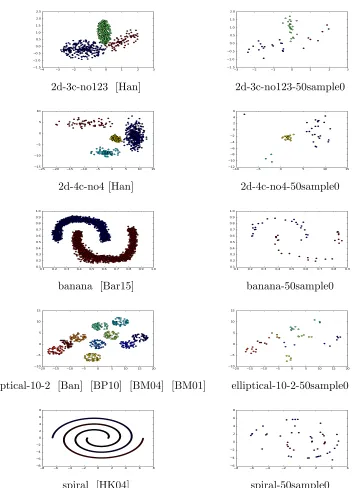 Figure 7.1 Artiﬁcial data sets and their random samples of 50 objects
