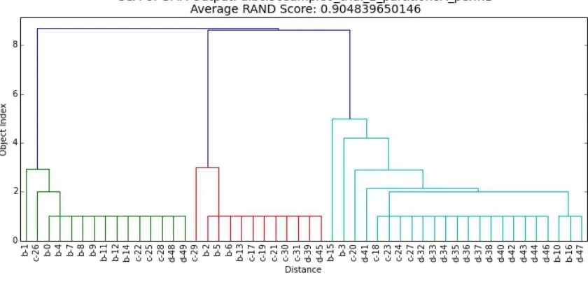 Figure 7.2 Results for dlbcl50sample0-trial-2-partition8A