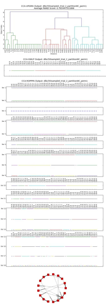 Figure 7.3 Results for dlbcl50sample0-trial-2-partition8A-perm1