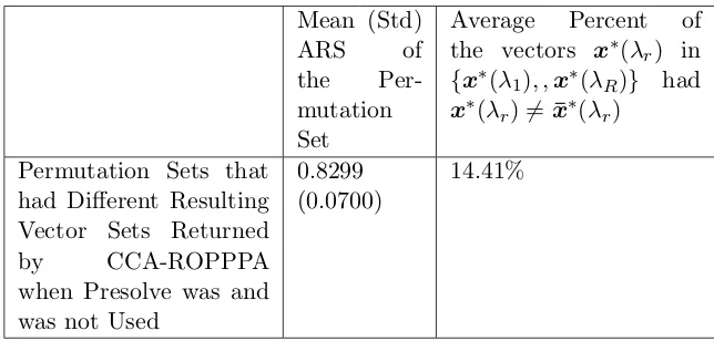 Table 7.9 CCA-ROPPPA Using and Not Using Presolve in Xpress-IVE: Heuristic Performance Sum-mary Statistics