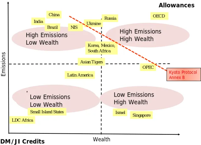 Figure 1. Market Mechanism under the Kyoto Protocol 
