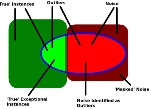 Figure 1.1: Noise, Exceptional Instances and Outliers
