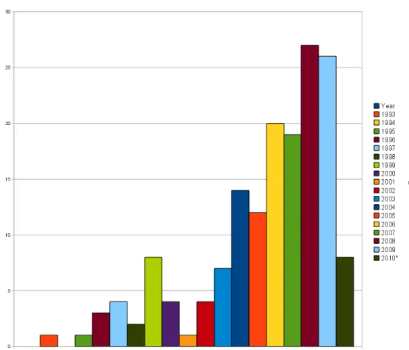 Figure 3.1: Data Quality Papers Retrieved by Year