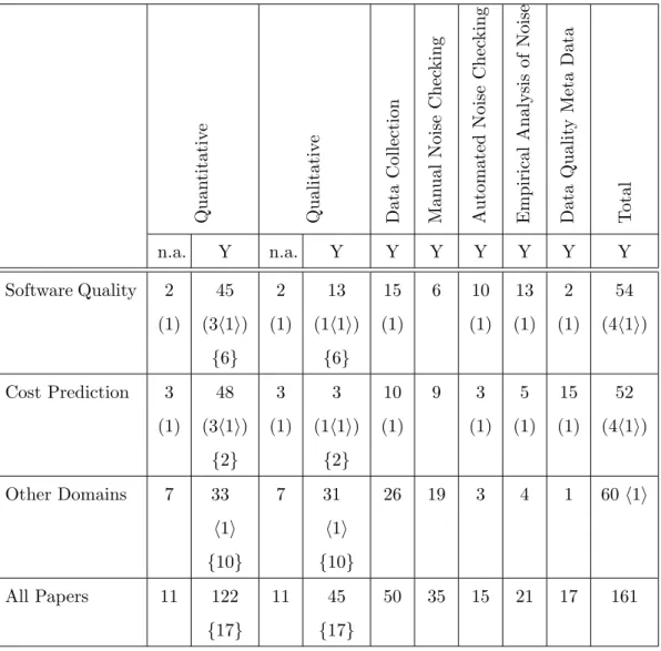 Table 3.2: Paper Categorisation vs Domains