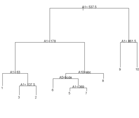 Figure 4.1: Unpruned Tree