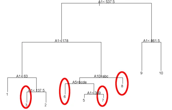 Figure 4.3: Pruning of a Tree