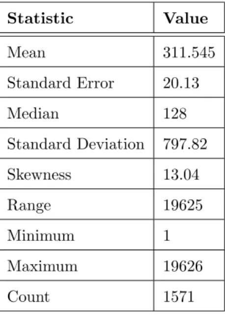 Table 5.1: Descriptive Statistics for UFP Statistic Value Mean 311.545 Standard Error 20.13 Median 128 Standard Deviation 797.82 Skewness 13.04 Range 19625 Minimum 1 Maximum 19626 Count 1571