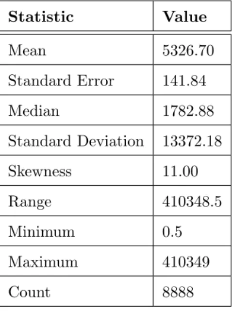 Table 5.2: Descriptive Statistics for Effort Statistic Value Mean 5326.70 Standard Error 141.84 Median 1782.88 Standard Deviation 13372.18 Skewness 11.00 Range 410348.5 Minimum 0.5 Maximum 410349 Count 8888