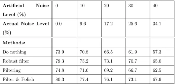 Table 5.4: Classification accuracy - EDS data