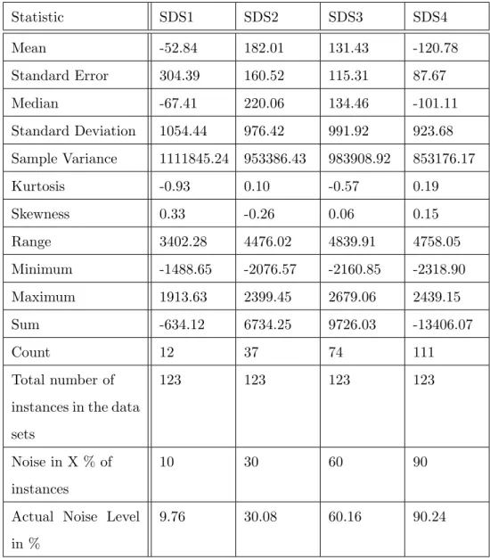 Table 6.1: Summary of the Simulated Data Sets Statistic SDS1 SDS2 SDS3 SDS4 Mean -52.84 182.01 131.43 -120.78 Standard Error 304.39 160.52 115.31 87.67 Median -67.41 220.06 134.46 -101.11 Standard Deviation 1054.44 976.42 991.92 923.68 Sample Variance 1111