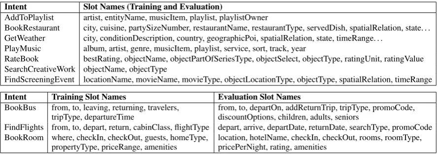Table 1: Intents and training/evaluation slot schemas for SNIPS (top) and XSchema (bottom) datasets.