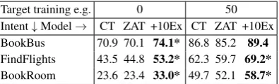 Table 2: Slot F1 scores for baselines (CT, ZAT, LSTM)and our best models (with 2 slot values for zero-shotand 10 values for 50 train instances) on SNIPS