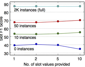 Figure 4: Variation of overall slot F1 score with numberof slot value examples input to the model, with varyingnumber of target intent training instances for SNIPS.