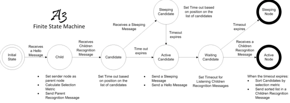 Figure 4.2: The A3 protocol finite state machine.
