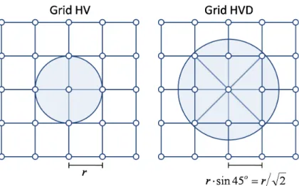 Figure 4.6: Square grids deployment.