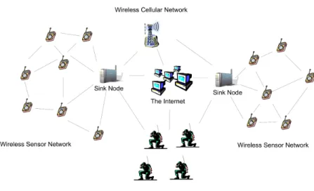 Figure 1.2: Example of a network architecture that includes a wireless sensor network.