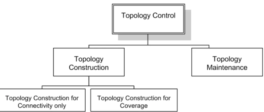 Figure 2.1: General taxonomy for topology control protocols.