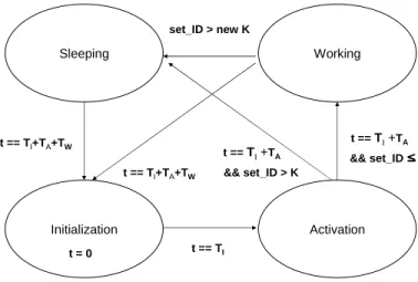 Fig. 3. State Transition Diagram for Each Node During One Round C. Experimental Results