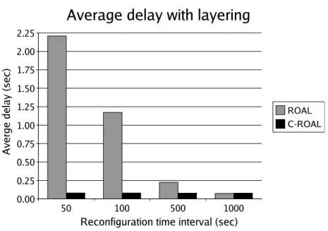 Fig. 14. Average Delay Incurred by Reconfiguration