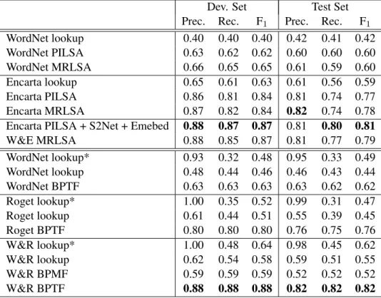 Table 2: Development and test results on the GRE antonym questions. *Note: to allow comparison, in look-up we follow the approach used by (Yih et al., 2012): randomly guess an answer if the target word is in the vocabulary while none of the choices are