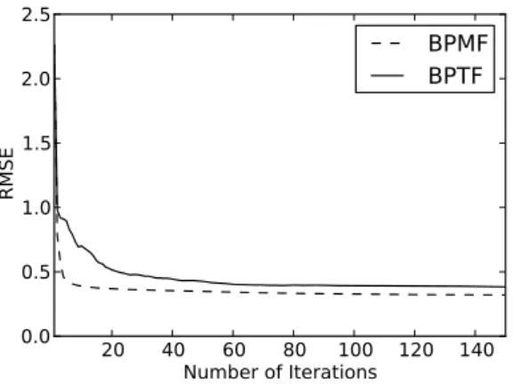 Figure 2: Convergence curves of BPMF and BPTF in training the W&amp;R dataset. MAE is the mean absolute error over the synonym &amp; antonym slice in the training tensor.