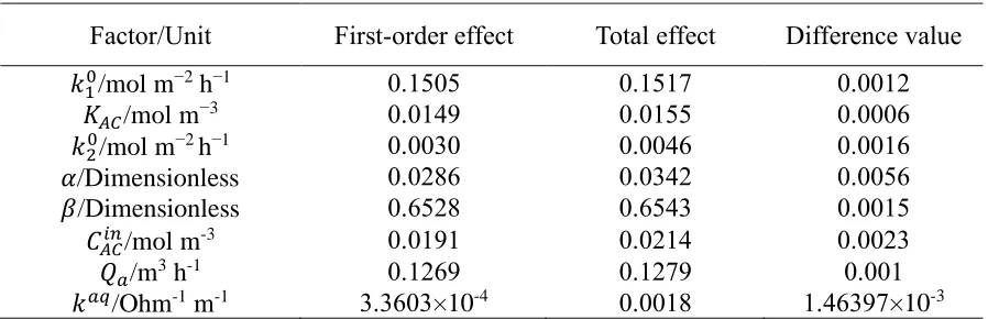 Table 3. First-order effects and total effects of the parameters  