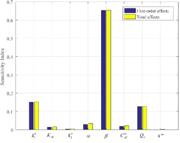 Figure 6.  Sensitivity indices for the first-order effects and total effects of the parameters 