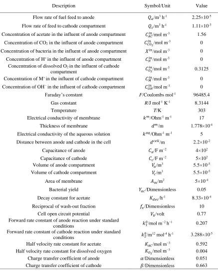 Table 1. Nominal values of parameters for the MFC model 
