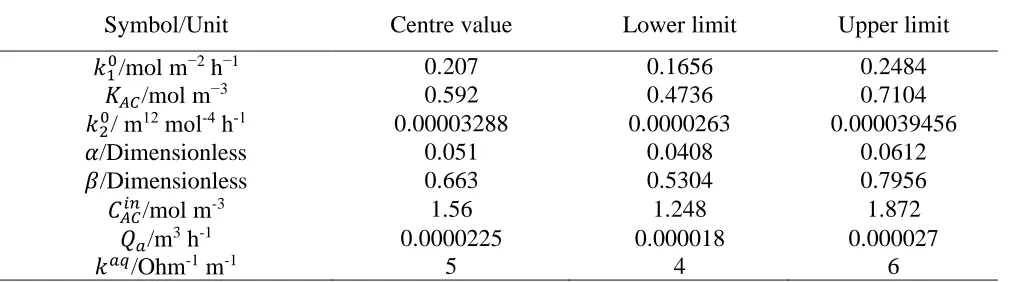 Table 2. Range of selected parameters for the sensitivity analysis 