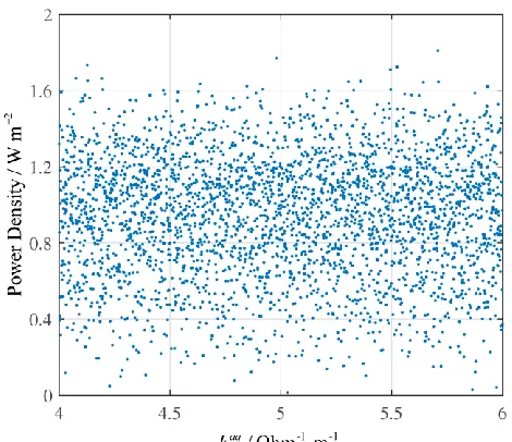 Figure 2.  Dependence of MFC power density on the electrical conductivity of the aqueous solution 