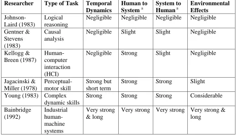 Table 2-2. Relations between human, task and environment in different mental model studies (adopted from Moray, 1996)