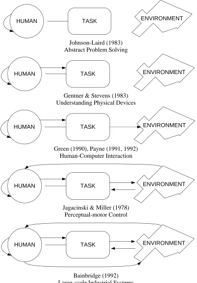 Figure 2-2. Coupling between mental model, task and environment in various contexts (reproduced from Moray, 1996)