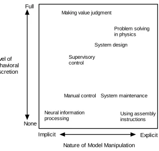 Figure 2-3. Dimensions defining mental models for various domains (reproduced from Rouse & Morris, 1986)