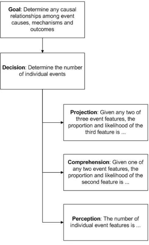 Figure 3-6. Components of goal-directed task analysis. 