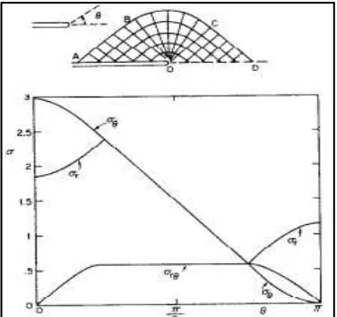 Figure 3.3 Stress Field for Perfectly Plastic Material (22)   