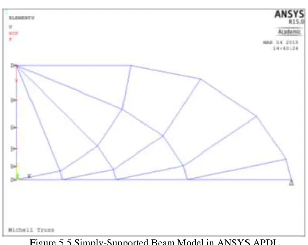Figure 5.5 Simply-Supported Beam Model in ANSYS APDL 