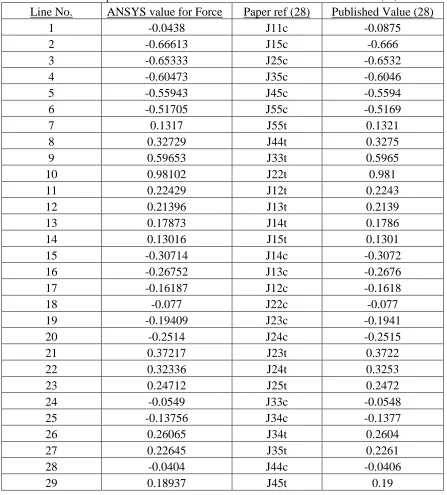 Table 5.3 Comparison of Internal Forces for ANSYS Model and Published Results (28) 
