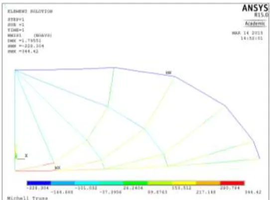 Figure 5.8 Maximum Stress in Simply-Supported Beam Model  