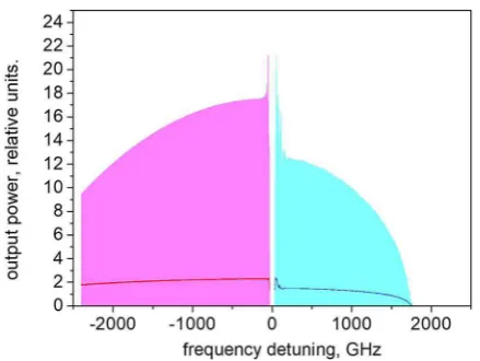 Fig. 19. Dependence of the average output power (normalizedaccount spectral detuning eﬀects