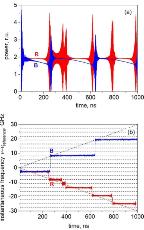 Fig. 4. Power output averaged over the entire simulation timeFigure(1 µs) as function of tuning speed; parameter values as in 3.