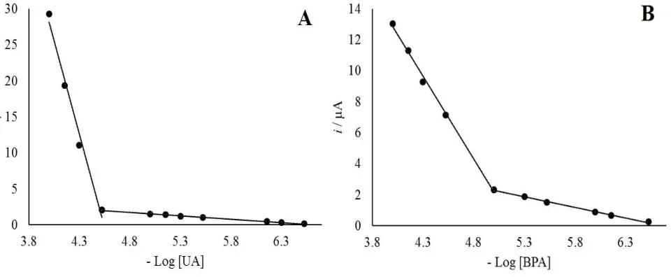 Figure 9. Calibration plot current peak versus –Log analytes concentration of various concentration of (A) UA and (B) BPA