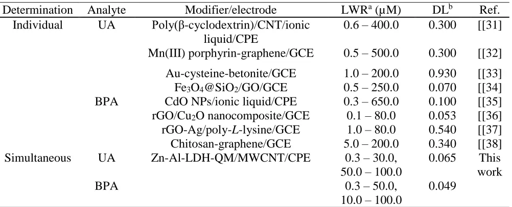 Table 1. Comparison between the current work and some reported sensors for the individual and simultaneous determination of UA and BPA