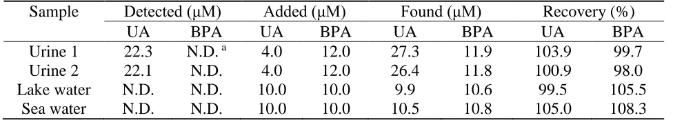 Table 2. Recoveries of UA and BPA in various samples.  