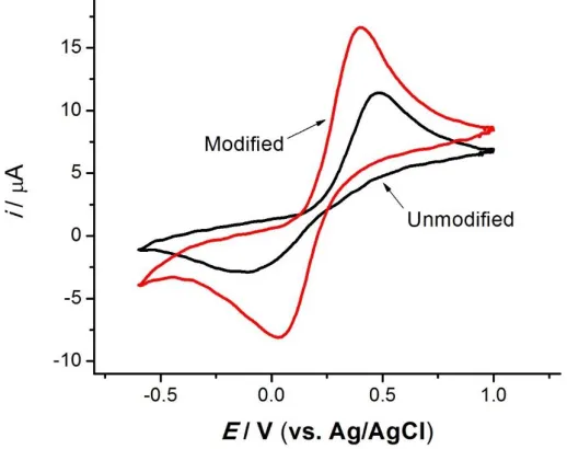 Figure 3. Nyquist plot of unmodified and modified MWCNT paste electrodes in 4.0 × 10-3 M K3[Fe(CN)6]  containing 0.1 M KCl