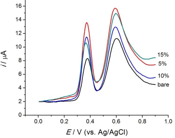 Figure 4. Graph of different composition ratios (%w/w) of Zn/Al-LDH-QM at modified MWCNT paste electrode
