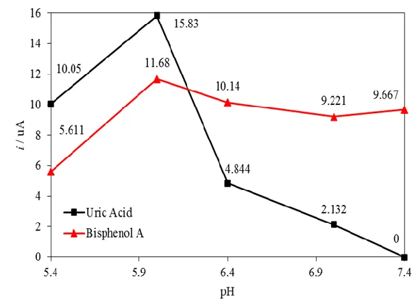 Figure 5.  Effects of pH value on the current response of 1 × 10-4 M UA and BPA mixture.
