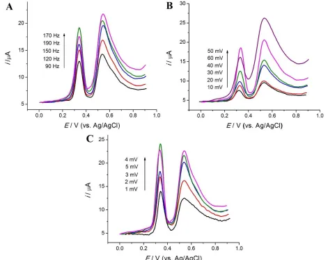 Figure 6.  Effects of the SWV parameters (A) frequency, (B) pulse size, and (C) step size on current response