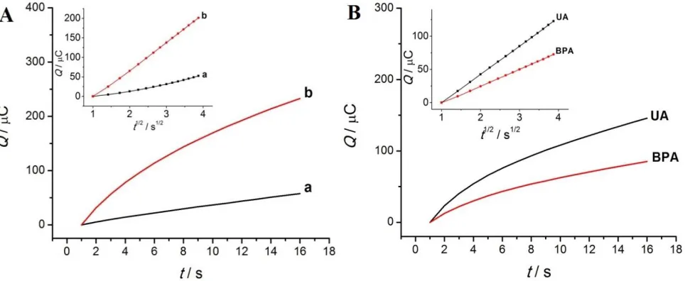 Figure 7. Cyclic voltammogram of Zn/Al-LDH-QM/MWCNT paste electrode with the different scan rates in 1 × 10-3 M of (A) UA and (B) BPA