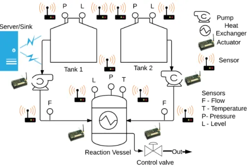 Figure 1.2.1: An example process control scenario