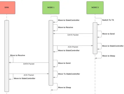 Figure 3.2.5: Data transmission sequence diagram in Uppaal [52]